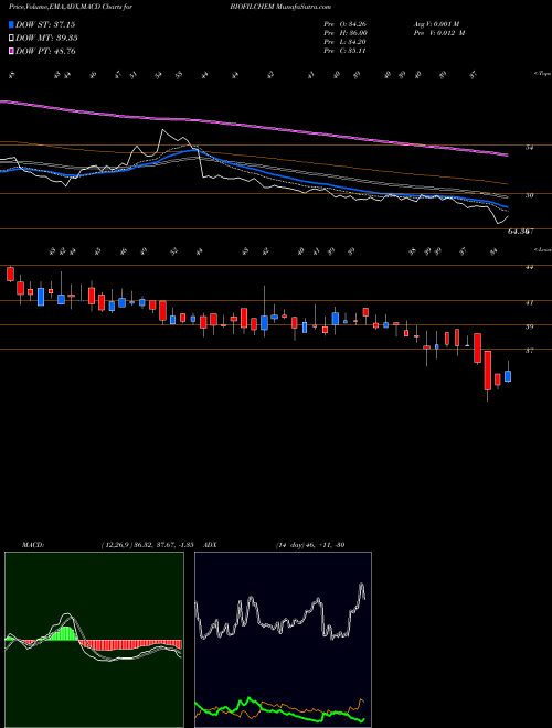 Munafa Biofil Chemicals (BIOFILCHEM) stock tips, volume analysis, indicator analysis [intraday, positional] for today and tomorrow