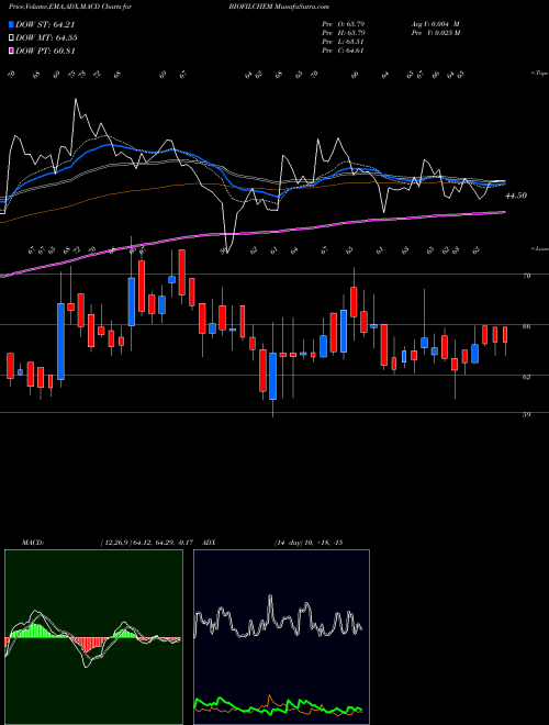 Munafa Biofil Chemicals (BIOFILCHEM) stock tips, volume analysis, indicator analysis [intraday, positional] for today and tomorrow