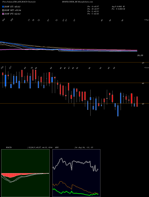 Munafa Biofil Chem & Pharma Ltd. (BIOFILCHEM_BE) stock tips, volume analysis, indicator analysis [intraday, positional] for today and tomorrow