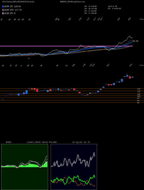 MACD charts various settings share BIRDYS_SM Grill Splendour Ser Ltd NSE Stock exchange 