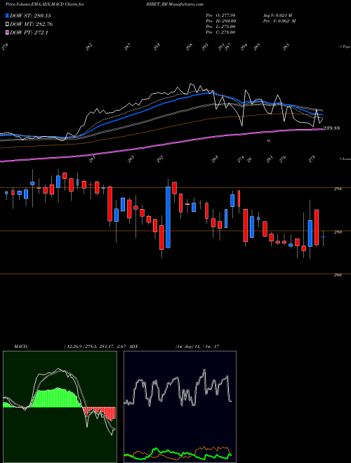 Munafa Brookfield India Ret (BIRET_RR) stock tips, volume analysis, indicator analysis [intraday, positional] for today and tomorrow