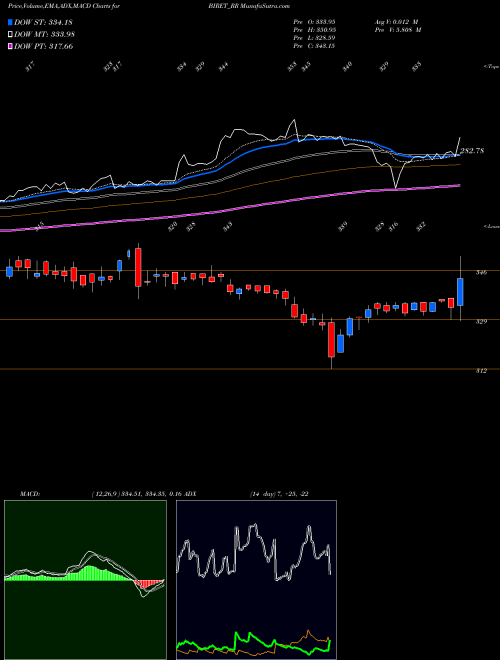 MACD charts various settings share BIRET_RR Brookfield India Ret NSE Stock exchange 