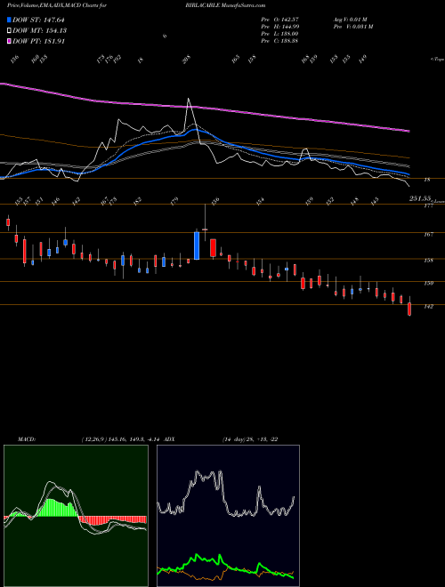 MACD charts various settings share BIRLACABLE Birla Cable NSE Stock exchange 