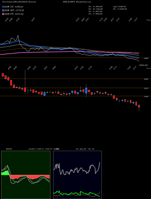 Munafa Birla Corporation Limited (BIRLACORPN) stock tips, volume analysis, indicator analysis [intraday, positional] for today and tomorrow
