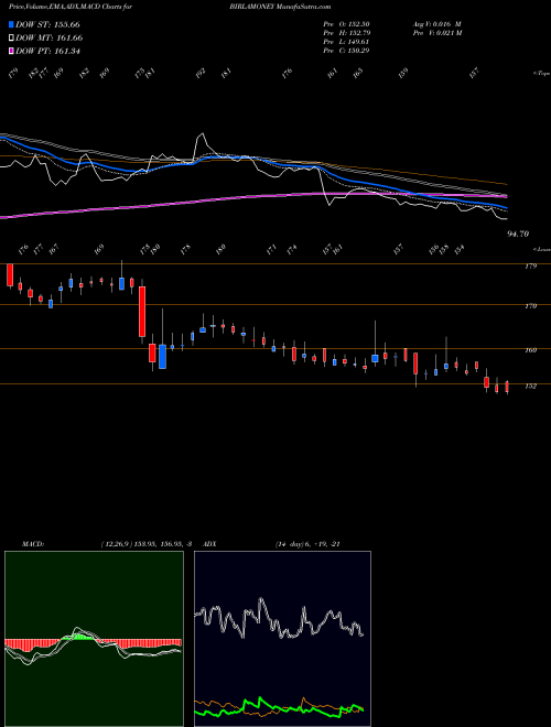 MACD charts various settings share BIRLAMONEY Aditya Birla Money Limited NSE Stock exchange 
