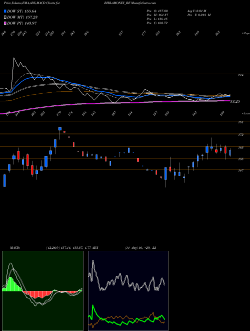 MACD charts various settings share BIRLAMONEY_BE Aditya Birla Money Ltd NSE Stock exchange 