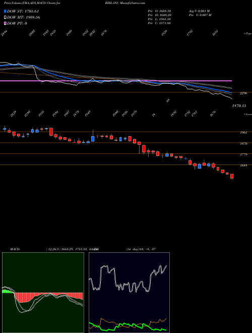 MACD charts various settings share BIRLANU Birlanu Limited NSE Stock exchange 
