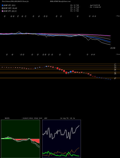 MACD charts various settings share BIRLATYRE Birla Tyres Limited NSE Stock exchange 