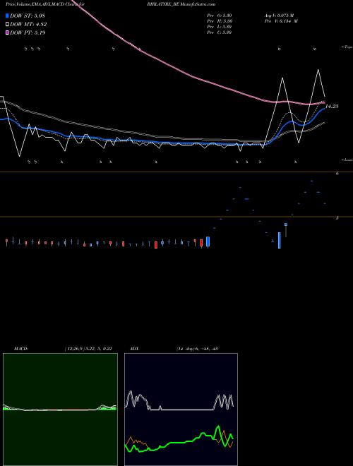 MACD charts various settings share BIRLATYRE_BE Birla Tyres Limited NSE Stock exchange 