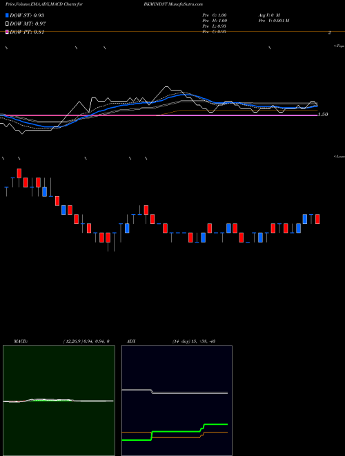 MACD charts various settings share BKMINDST Bkm Industries Limited NSE Stock exchange 