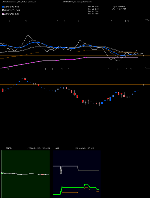 Munafa Bkm Industries Limited (BKMINDST_BZ) stock tips, volume analysis, indicator analysis [intraday, positional] for today and tomorrow