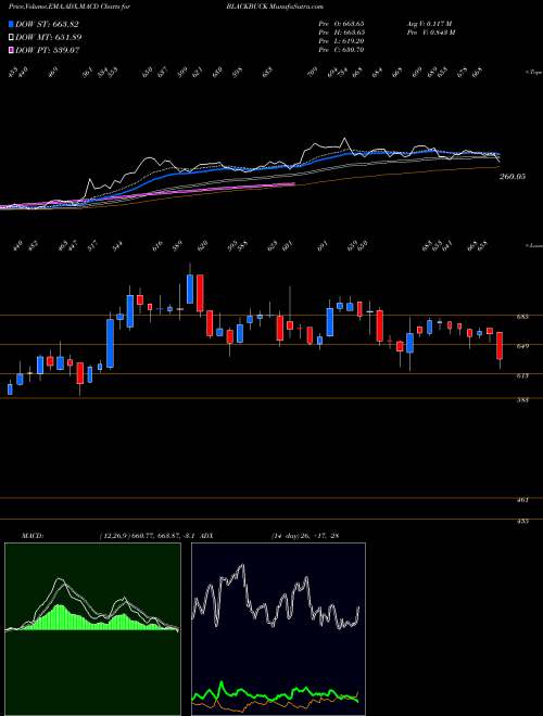 MACD charts various settings share BLACKBUCK Zinka Logistics Sol Ltd NSE Stock exchange 