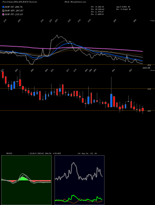 Munafa Beml Land Assets Limited (BLAL) stock tips, volume analysis, indicator analysis [intraday, positional] for today and tomorrow