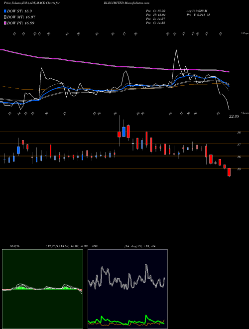 Munafa BLB Limited (BLBLIMITED) stock tips, volume analysis, indicator analysis [intraday, positional] for today and tomorrow