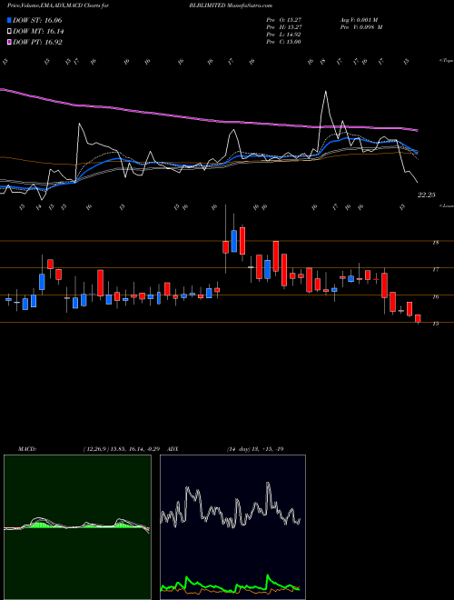 MACD charts various settings share BLBLIMITED BLB Limited NSE Stock exchange 