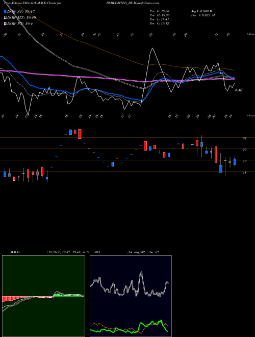 Munafa Blb Limited (BLBLIMITED_BE) stock tips, volume analysis, indicator analysis [intraday, positional] for today and tomorrow
