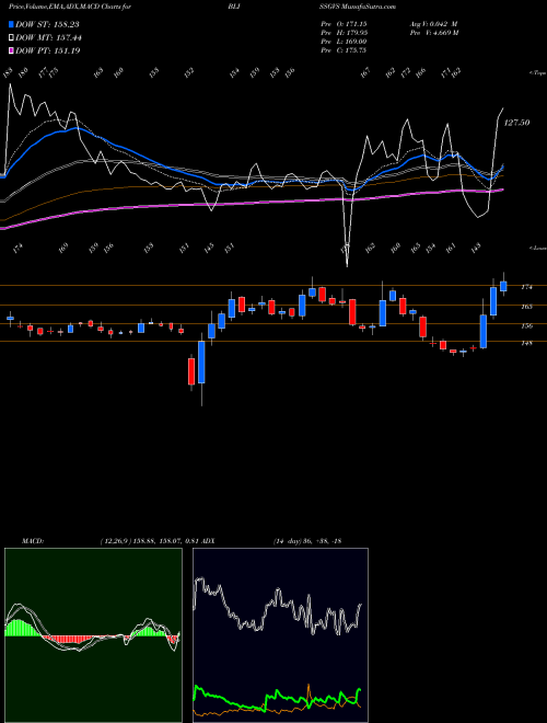 Munafa Bliss GVS Pharma Limited (BLISSGVS) stock tips, volume analysis, indicator analysis [intraday, positional] for today and tomorrow