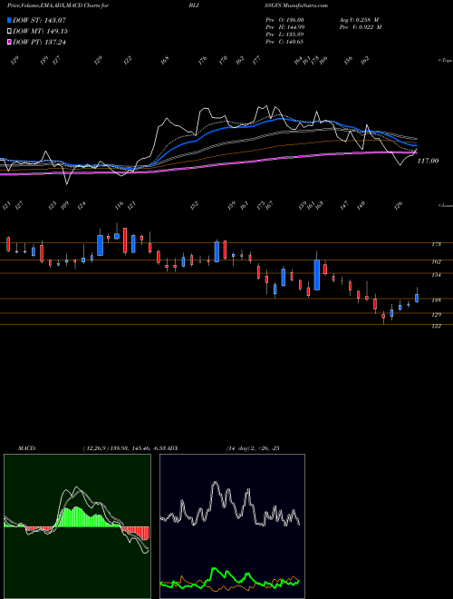 MACD charts various settings share BLISSGVS Bliss GVS Pharma Limited NSE Stock exchange 