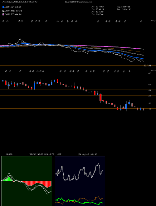 Munafa B. L. Kashyap and Sons Limited (BLKASHYAP) stock tips, volume analysis, indicator analysis [intraday, positional] for today and tomorrow