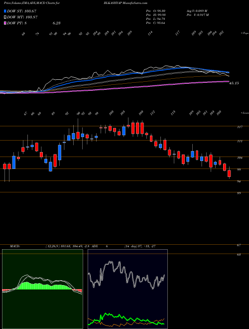 Munafa B. L. Kashyap and Sons Limited (BLKASHYAP) stock tips, volume analysis, indicator analysis [intraday, positional] for today and tomorrow