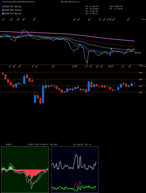 Munafa BLS Internat. (BLS) stock tips, volume analysis, indicator analysis [intraday, positional] for today and tomorrow