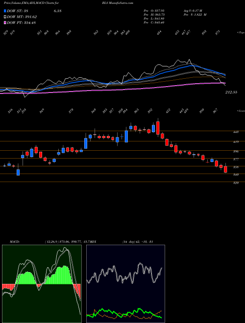 Munafa BLS Internat. (BLS) stock tips, volume analysis, indicator analysis [intraday, positional] for today and tomorrow