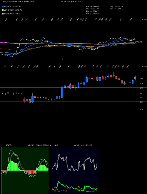 Munafa Bls E-services Limited (BLSE) stock tips, volume analysis, indicator analysis [intraday, positional] for today and tomorrow