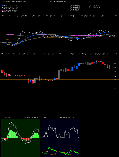 MACD charts various settings share BLSE Bls E-services Limited NSE Stock exchange 