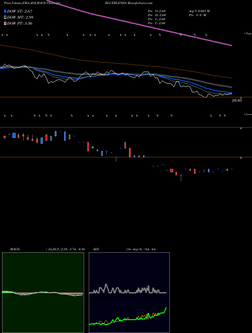 MACD charts various settings share BLUEBLENDS Blue Blends (I) Limited NSE Stock exchange 