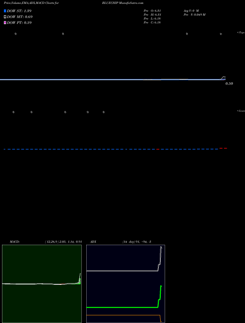 MACD charts various settings share BLUECHIP Blue Chip India Limited NSE Stock exchange 