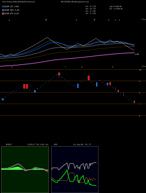 MACD charts various settings share BLUECHIP_BE Blue Chip India Limited NSE Stock exchange 