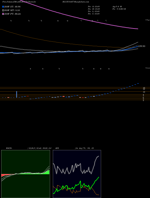 Munafa Blue Coast Hotels Limited (BLUECOAST) stock tips, volume analysis, indicator analysis [intraday, positional] for today and tomorrow