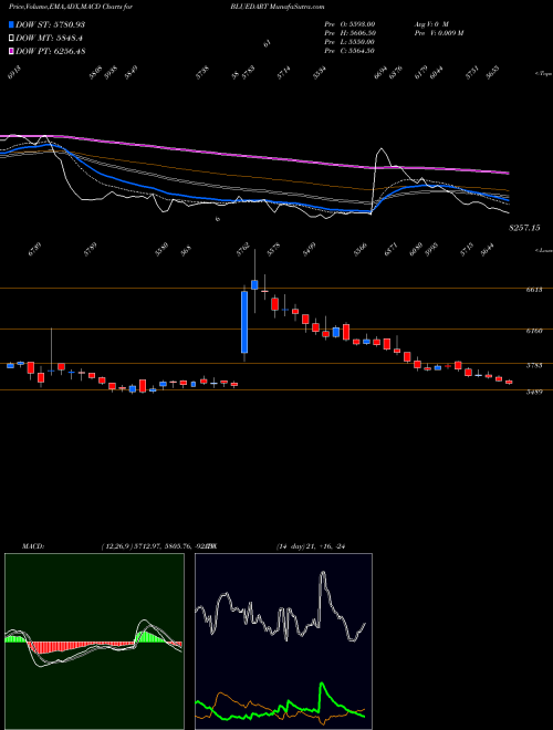 MACD charts various settings share BLUEDART Blue Dart Express Limited NSE Stock exchange 