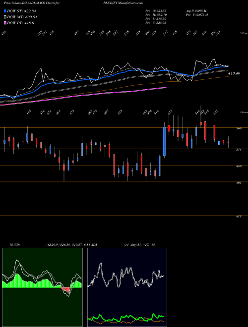 Munafa Blue Jet Healthcare Ltd (BLUEJET) stock tips, volume analysis, indicator analysis [intraday, positional] for today and tomorrow