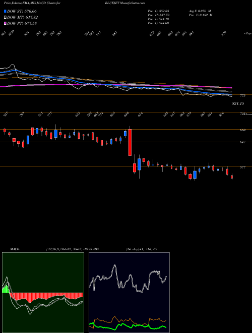 MACD charts various settings share BLUEJET Blue Jet Healthcare Ltd NSE Stock exchange 