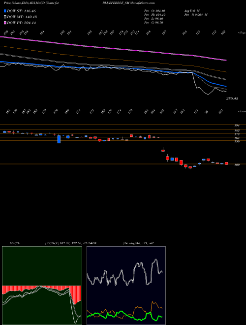 MACD charts various settings share BLUEPEBBLE_SM Blue Pebble Limited NSE Stock exchange 