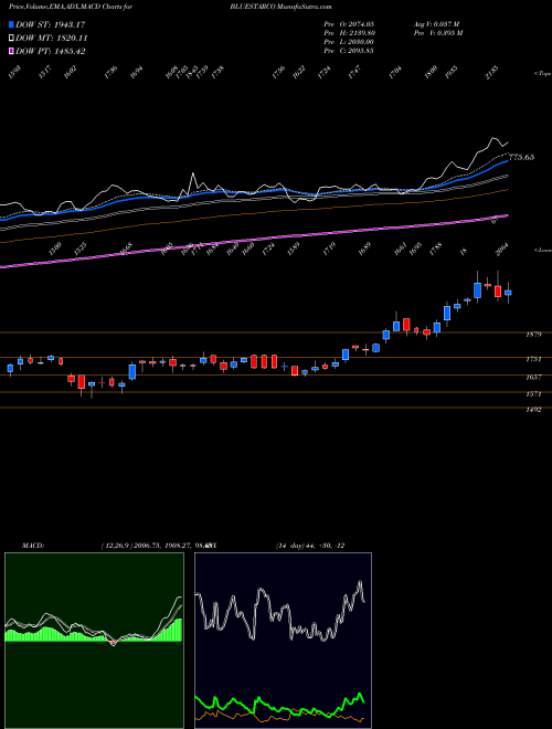 Munafa Blue Star Limited (BLUESTARCO) stock tips, volume analysis, indicator analysis [intraday, positional] for today and tomorrow