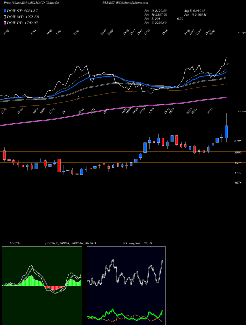 MACD charts various settings share BLUESTARCO Blue Star Limited NSE Stock exchange 