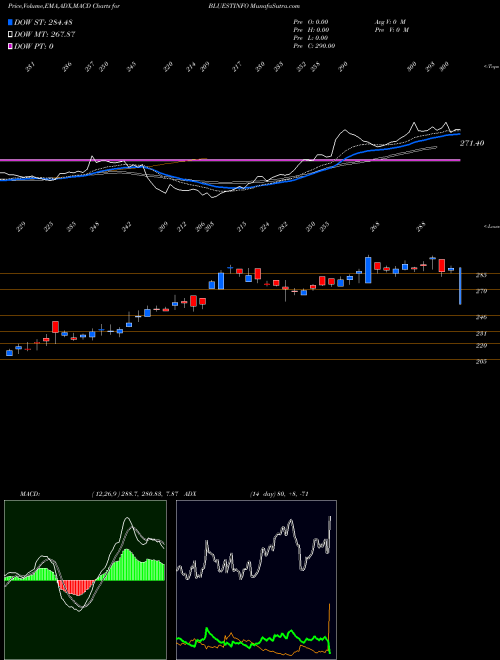 MACD charts various settings share BLUESTINFO Blue Star Infotech Limited NSE Stock exchange 