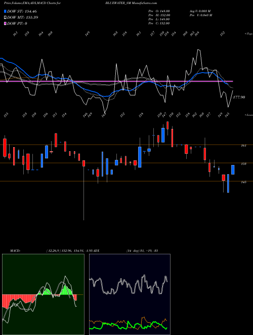 MACD charts various settings share BLUEWATER_SM Blue Water Logistics Ltd NSE Stock exchange 