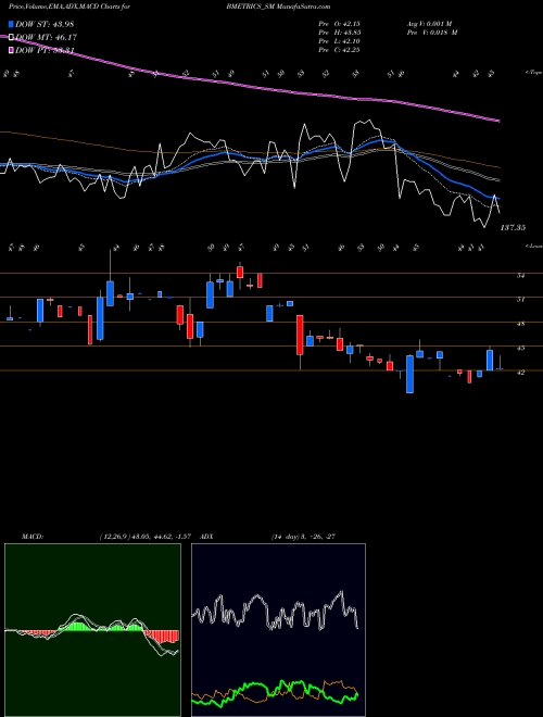 Munafa Bombay Metrics S C Ltd (BMETRICS_SM) stock tips, volume analysis, indicator analysis [intraday, positional] for today and tomorrow