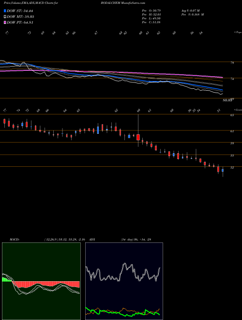 Munafa Bodal Chemicals Limited (BODALCHEM) stock tips, volume analysis, indicator analysis [intraday, positional] for today and tomorrow