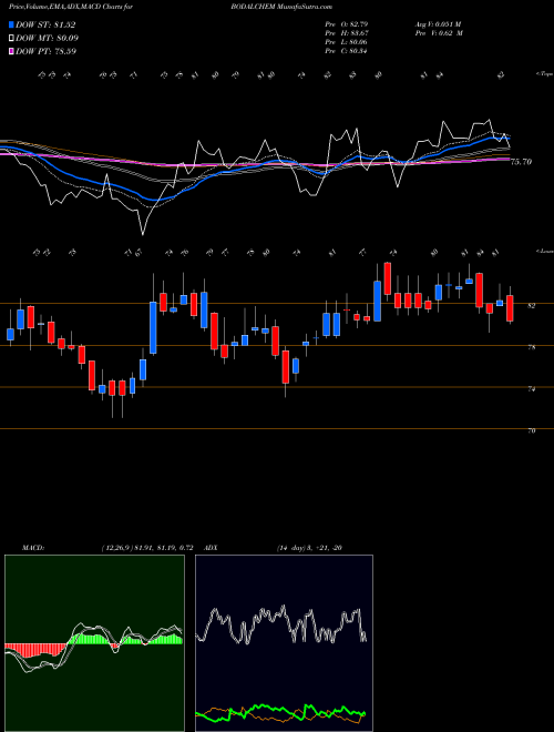 Munafa Bodal Chemicals Limited (BODALCHEM) stock tips, volume analysis, indicator analysis [intraday, positional] for today and tomorrow