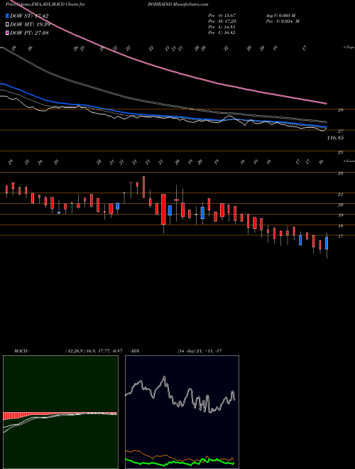 Munafa Bohra Industries Limited (BOHRAIND) stock tips, volume analysis, indicator analysis [intraday, positional] for today and tomorrow