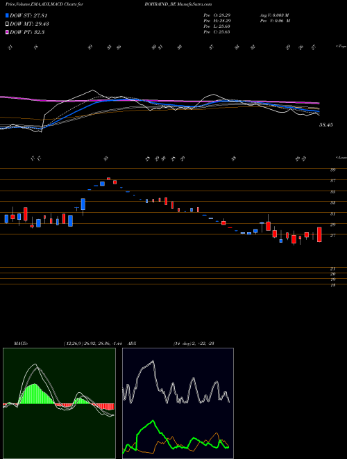 MACD charts various settings share BOHRAIND_BE Bohra Industries Limited NSE Stock exchange 