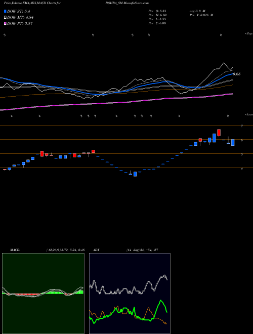 MACD charts various settings share BOHRA_SM Bohra Industries Limited NSE Stock exchange 