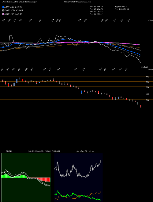 Munafa Bombay Dyeing & Mfg Company Limited (BOMDYEING) stock tips, volume analysis, indicator analysis [intraday, positional] for today and tomorrow