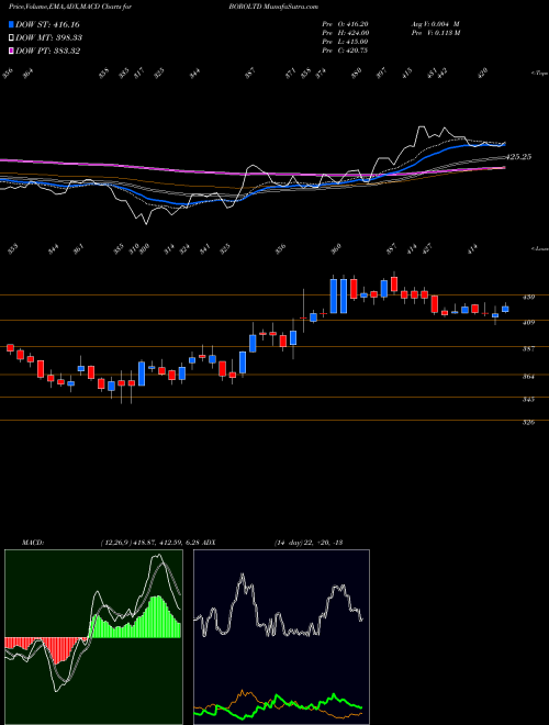 Munafa Borosil Limited (BOROLTD) stock tips, volume analysis, indicator analysis [intraday, positional] for today and tomorrow