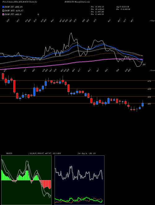 MACD charts various settings share BOROLTD Borosil Limited NSE Stock exchange 