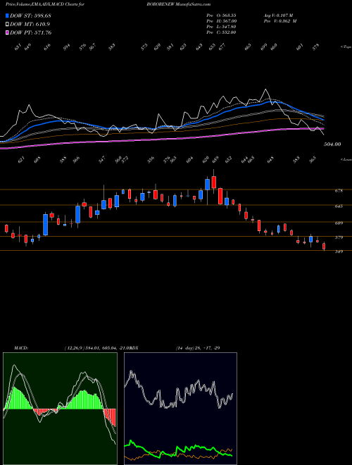 Munafa Borosil Renewables Ltd (BORORENEW) stock tips, volume analysis, indicator analysis [intraday, positional] for today and tomorrow